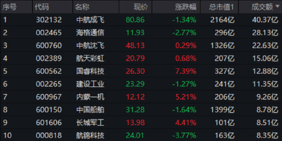 大事件頻出，國防軍工成全球焦點(diǎn)！配置時(shí)機(jī)到了？多路資金搶先進(jìn)場！