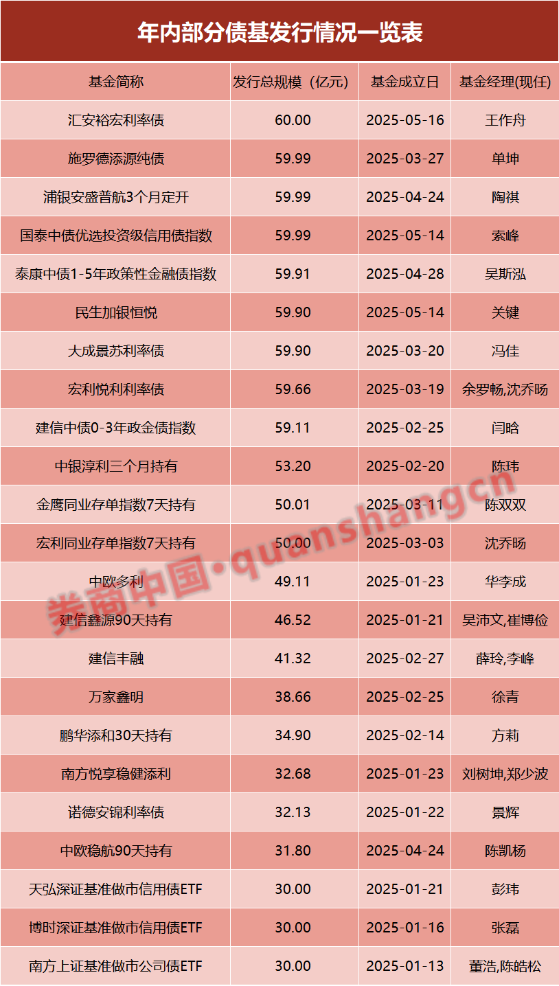 兩天六場(chǎng)路演！債基發(fā)行升溫，基金經(jīng)理很忙……