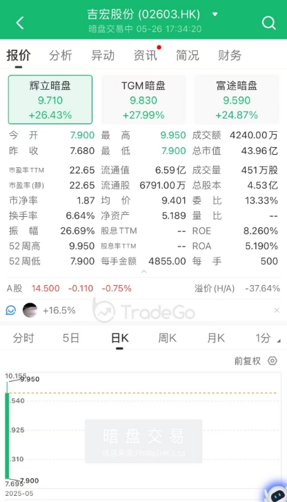A+H上市進入高潮，吉宏股份暗盤大漲，韋爾股份官宣赴港