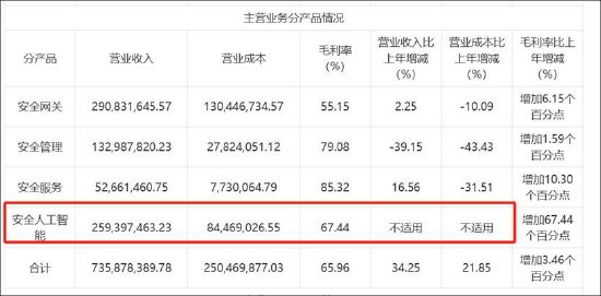 安博通新增貿(mào)易業(yè)務(wù)四季度營(yíng)收驟增 巨額銷售費(fèi)用流向神秘公司