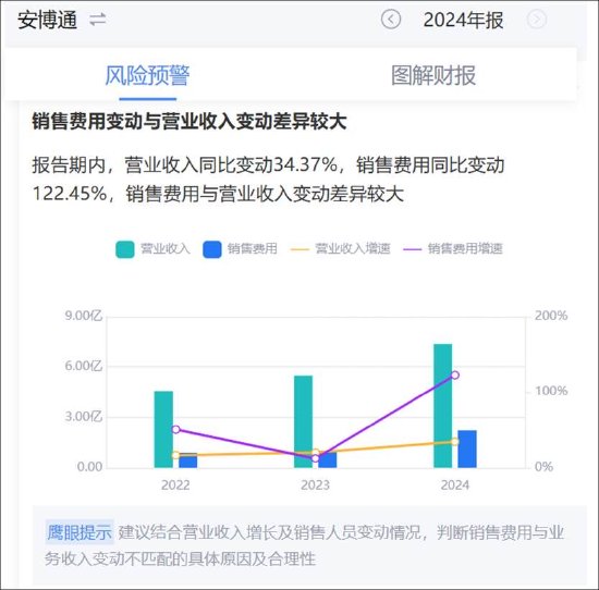 安博通新增貿(mào)易業(yè)務(wù)四季度營(yíng)收驟增 巨額銷售費(fèi)用流向神秘公司