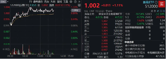 市場沖關(guān)前蓄勢期，重視券商！資金提前發(fā)力，券商ETF近10日吸金3．4億元