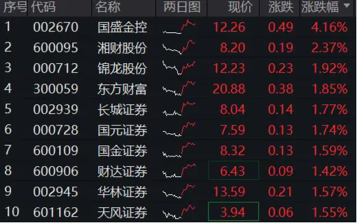 市場沖關(guān)前蓄勢期，重視券商！資金提前發(fā)力，券商ETF近10日吸金3．4億元