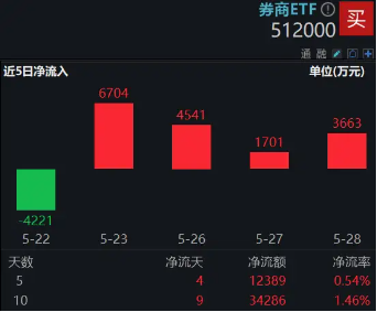 市場沖關(guān)前蓄勢期，重視券商！資金提前發(fā)力，券商ETF近10日吸金3．4億元