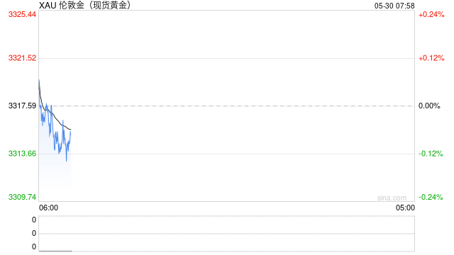 關(guān)稅問題極限反轉(zhuǎn)，黃金走勢再受支撐