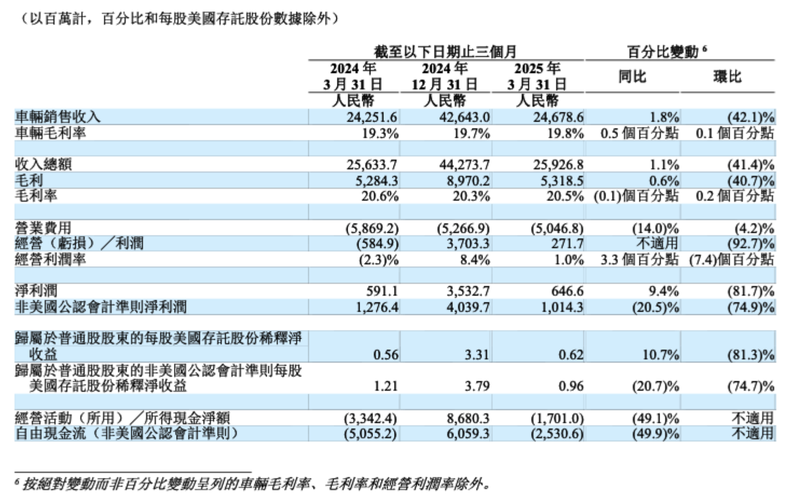 增速“剎車”，理想汽車一季度承壓