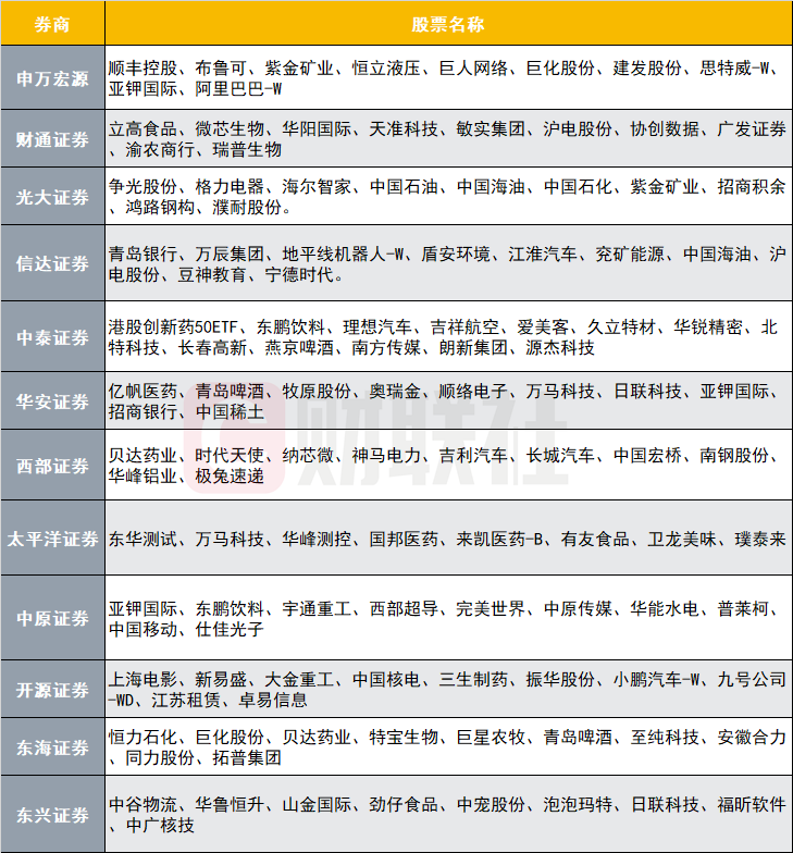 12家券商發(fā)布6月金股，排名靠前的公司名單來了