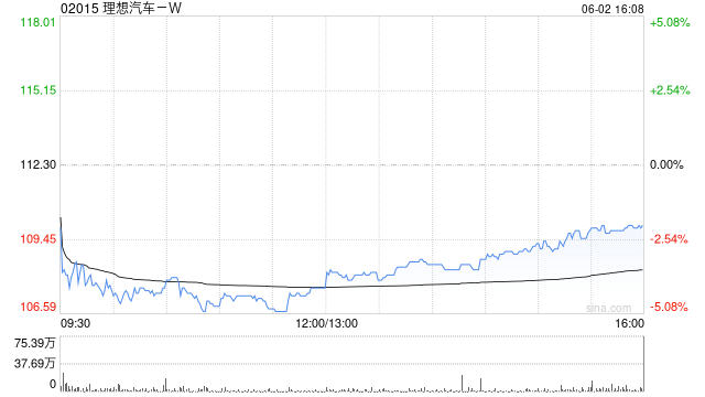 港股汽車(chē)股普跌，理想汽車(chē)跌近4%，中汽協(xié)、工信部發(fā)聲反對(duì)內(nèi)卷式競(jìng)爭(zhēng)