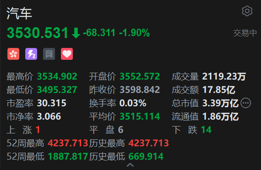 港股汽車(chē)股普跌，理想汽車(chē)跌近4%，中汽協(xié)、工信部發(fā)聲反對(duì)內(nèi)卷式競(jìng)爭(zhēng)