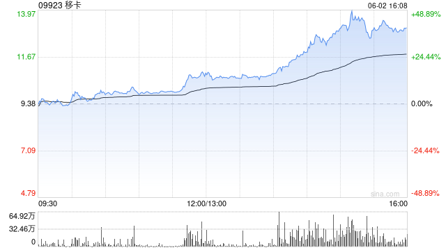 移卡早盤(pán)拉升逾16% 近日宣布獲得美國(guó)MTL支付牌照