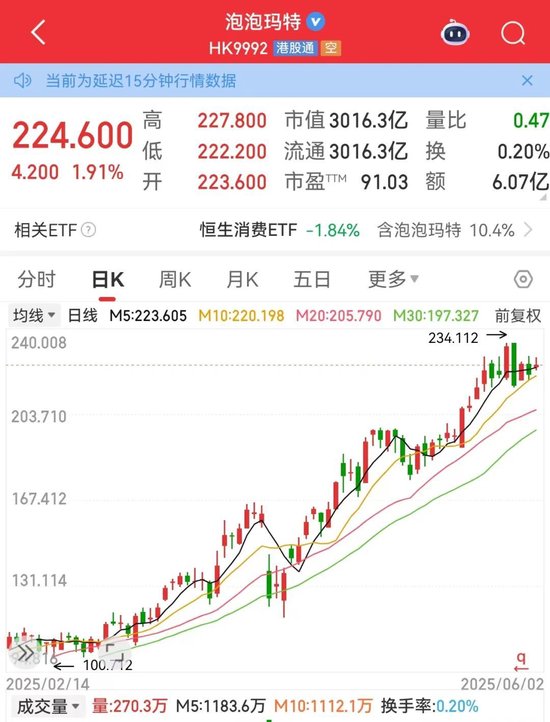 利空，創(chuàng)新藥大牛股康方生物重挫！蜜雪集團(tuán)，歷史新高