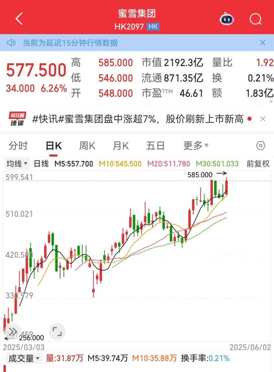 利空，創(chuàng)新藥大牛股康方生物重挫！蜜雪集團(tuán)，歷史新高