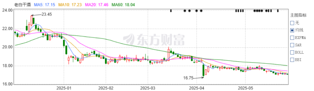老白干酒515萬(wàn)股激勵(lì)股解禁在即！業(yè)績(jī)達(dá)標(biāo)與機(jī)構(gòu)調(diào)倉(cāng)下的股價(jià)博弈