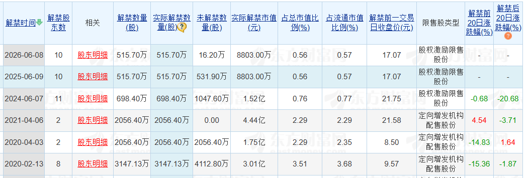 老白干酒515萬(wàn)股激勵(lì)股解禁在即！業(yè)績(jī)達(dá)標(biāo)與機(jī)構(gòu)調(diào)倉(cāng)下的股價(jià)博弈
