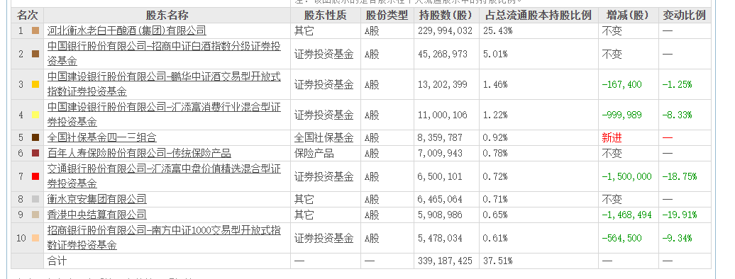 老白干酒515萬(wàn)股激勵(lì)股解禁在即！業(yè)績(jī)達(dá)標(biāo)與機(jī)構(gòu)調(diào)倉(cāng)下的股價(jià)博弈