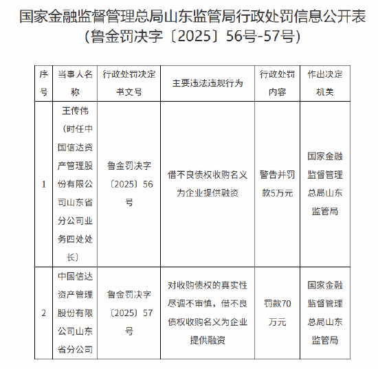 中國信達山東省分公司被罰70萬元：對收購債權的真實性盡調(diào)不審慎 借不良債權收購名義為企業(yè)提供融資