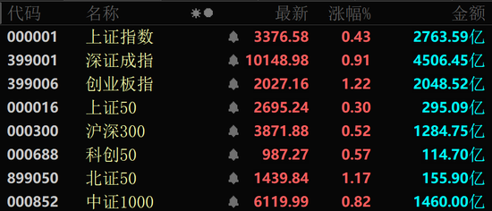 近4000股上漲！可控核聚變大消息，批量漲停！