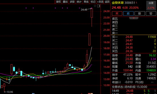 “蘇超聯(lián)賽”關(guān)鍵詞激增！300651，3日大漲超60%！