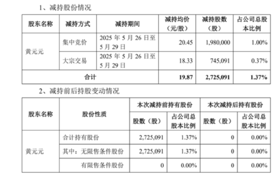 套現(xiàn)逾5400萬元，會暢通訊原實控人完成清倉減持