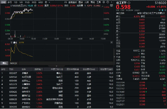 32億元主力資金狂買！化工ETF（516020）摸高1.35%，新能源車銷量激增引爆鋰電股！