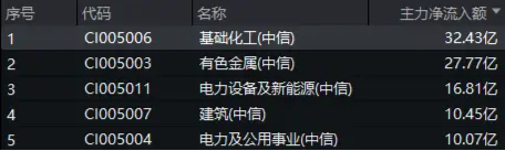 32億元主力資金狂買！化工ETF（516020）摸高1.35%，新能源車銷量激增引爆鋰電股！