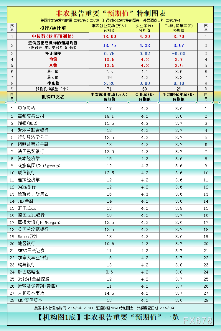非農(nóng)最全前瞻：69家機構大咖預測大比拼，精明預測又在暗示重要信號