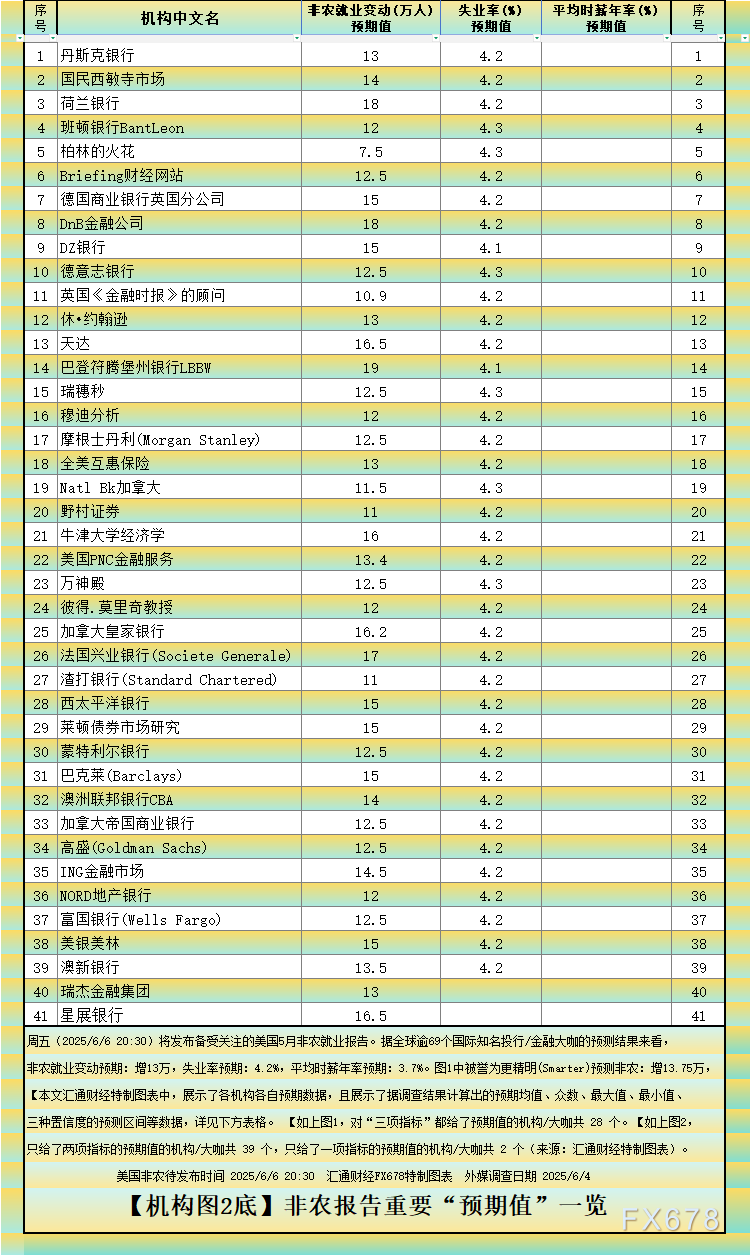 非農(nóng)最全前瞻：69家機構大咖預測大比拼，精明預測又在暗示重要信號