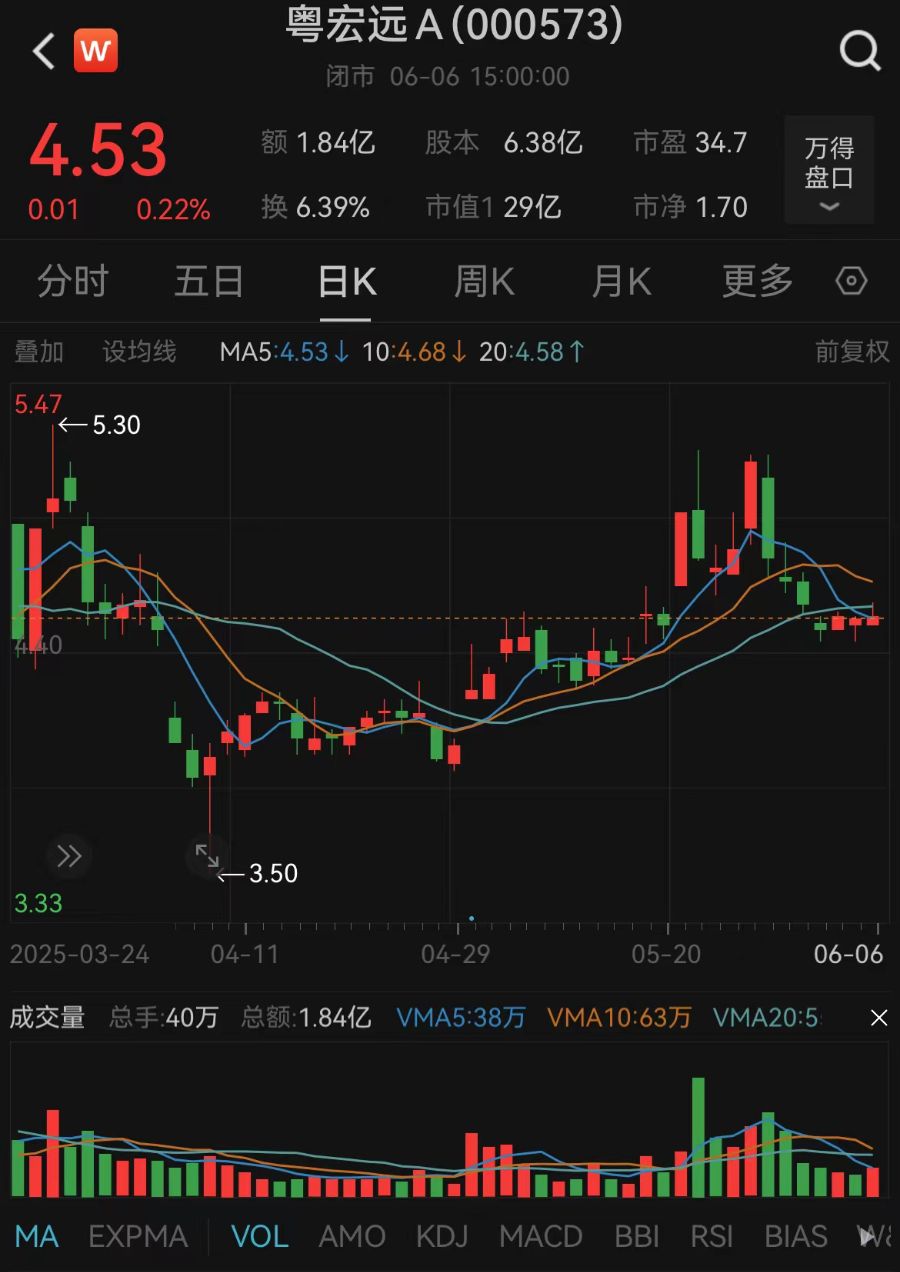 擬終止籌劃重大資產(chǎn)重組！粵宏遠(yuǎn)A回應(yīng)轉(zhuǎn)型受挫