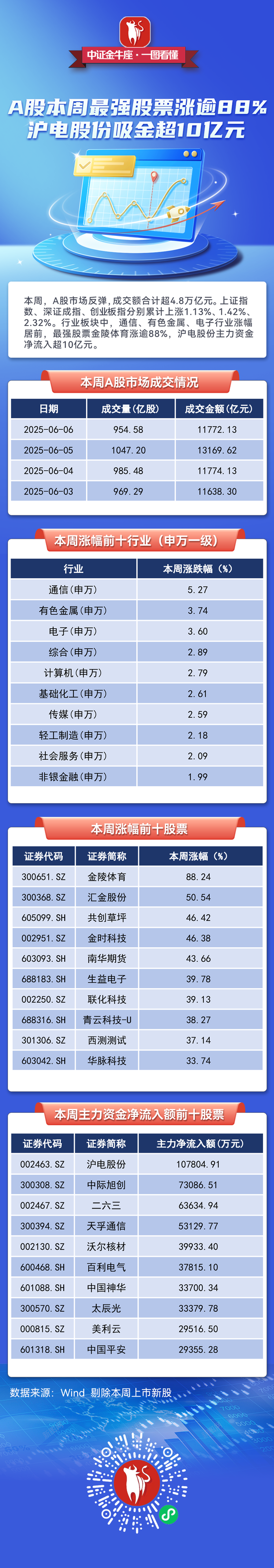 【一圖看懂】A股本周最強股票漲逾88%，滬電股份吸金超10億元
