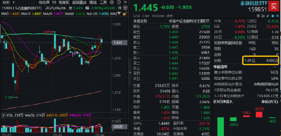 熱門賽道回調(diào)，金融科技ETF領(lǐng)跌全市場(chǎng)，資金大舉加倉(cāng)！背后的理由有哪些？