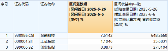 熱門賽道回調(diào)，金融科技ETF領(lǐng)跌全市場(chǎng)，資金大舉加倉(cāng)！背后的理由有哪些？