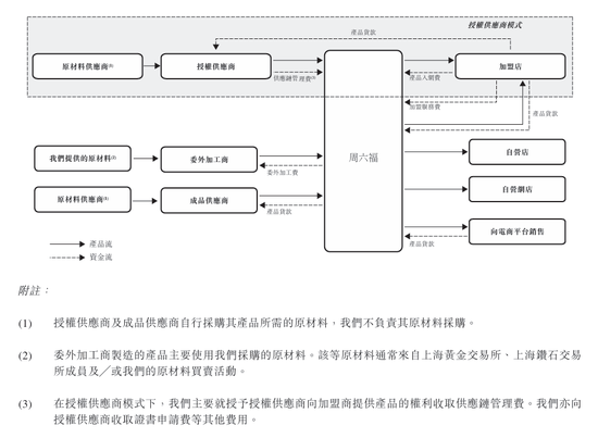 上市“魔咒”中的周六福：四千門店僅91家自營，加盟“鍍金”
