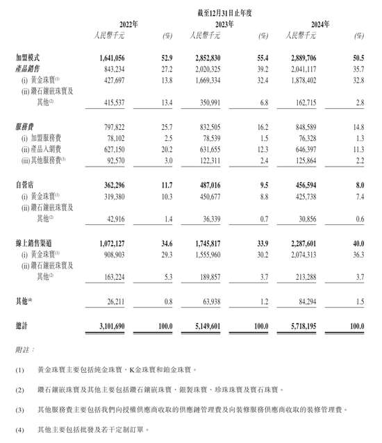 上市“魔咒”中的周六福：四千門店僅91家自營，加盟“鍍金”