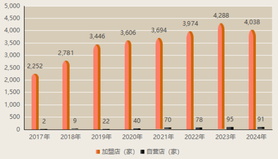 上市“魔咒”中的周六福：四千門店僅91家自營，加盟“鍍金”