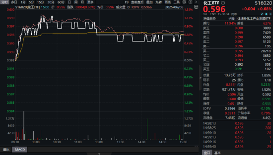 制冷劑R32價(jià)格暴漲，行業(yè)利潤(rùn)激增引爆板塊！氟化工爆發(fā)，化工ETF（516020）日線四連陽(yáng)！