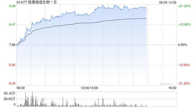 港股創(chuàng)新藥概念股午后維持強(qiáng)勢，歐康維視生物漲超19% 機(jī)構(gòu)稱創(chuàng)新藥板塊景氣度可持續(xù)