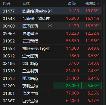 港股創(chuàng)新藥概念股午后維持強(qiáng)勢，歐康維視生物漲超19% 機(jī)構(gòu)稱創(chuàng)新藥板塊景氣度可持續(xù)
