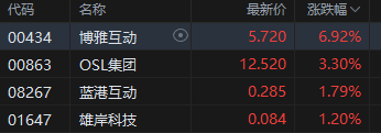 港股加密貨幣概念股集體上攻，博雅互動(dòng)漲近7%