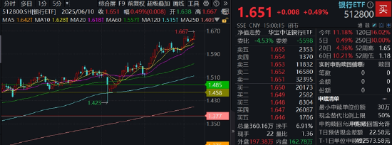 銀行ETF（512800）逆市新高，低點以來漲超55%！機構：2~3季度銀行絕對價值將延續(xù)
