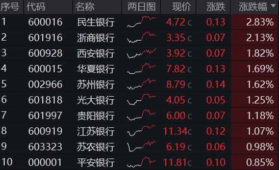 銀行ETF（512800）逆市新高，低點以來漲超55%！機構：2~3季度銀行絕對價值將延續(xù)