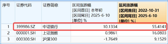 銀行ETF（512800）逆市新高，低點以來漲超55%！機構：2~3季度銀行絕對價值將延續(xù)
