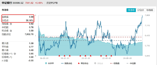 銀行ETF（512800）逆市新高，低點以來漲超55%！機構：2~3季度銀行絕對價值將延續(xù)