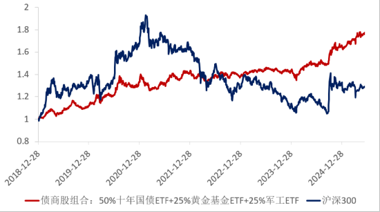 ETF日?qǐng)?bào)：十年期國(guó)債兼顧底倉(cāng)防守和一定的久期進(jìn)攻屬性，值得投資者關(guān)注