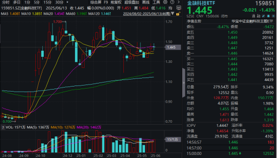 “若干重大金融政策”即將落定，金融科技能否繼續(xù)向上突破？