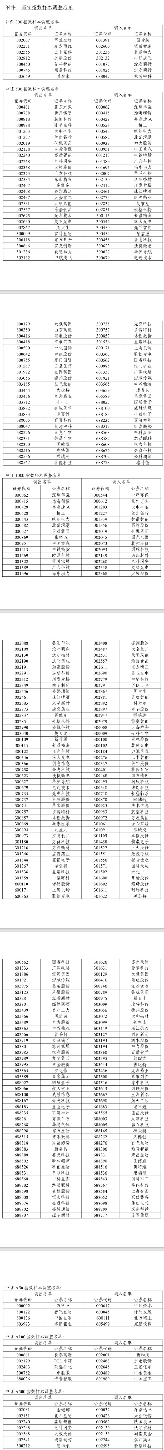 A股重大調(diào)整6月16日生效！6大跨市場(chǎng)指數(shù)合計(jì)換187只樣本