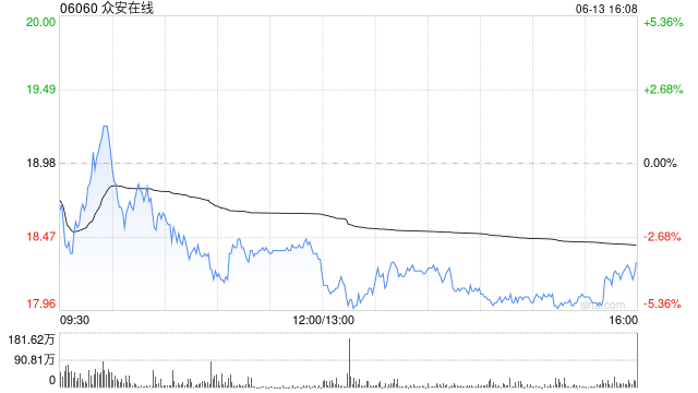 眾安在線前5個月原保險保費(fèi)收入總額約139.18億元 同比增長12.28%