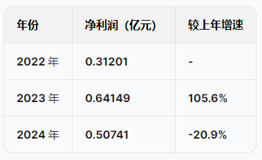 蘇州優(yōu)樂(lè)賽港股IPO：營(yíng)收增速暴跌從22%降至5.5%，凈利潤(rùn)從6415萬(wàn)跌至5074萬(wàn)驟降20%，應(yīng)收賬款不斷攀升