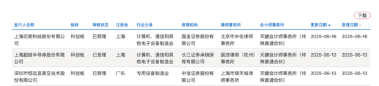 開閘了！科創(chuàng)板連續(xù)受理3家公司：來頭都不不小，總募資73億！