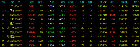 開盤|國內(nèi)期貨主力合約漲多跌少 PTA、對二甲苯漲超3%