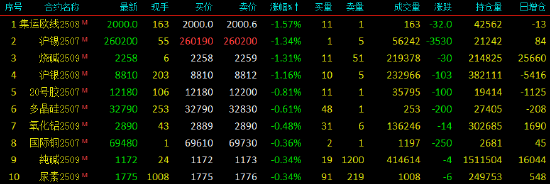 開盤|國內(nèi)期貨主力合約漲多跌少 PTA、對二甲苯漲超3%